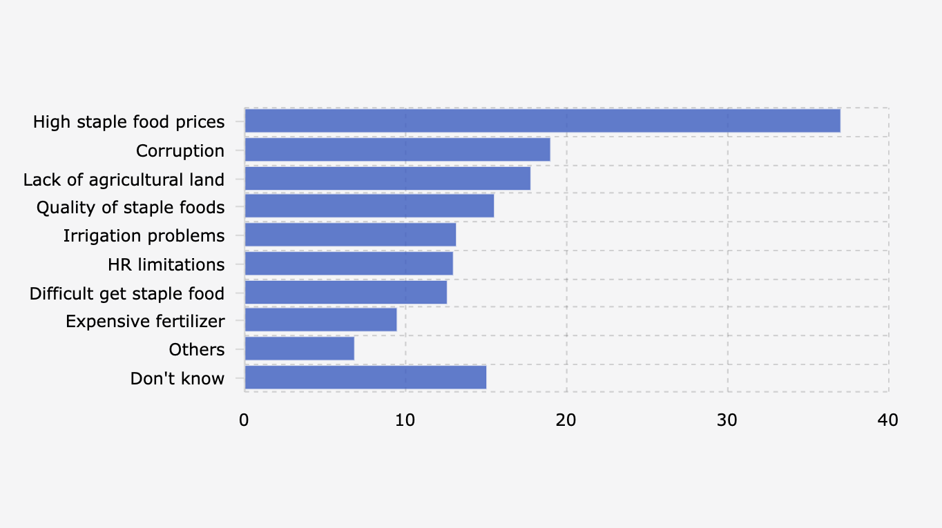 Various Agricultural Problems in Indonesia According to Citizens