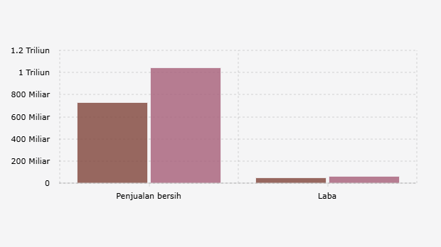 Nilai Penjualan Bersih dan Laba* Fore Coffee per Kuartal III (2024-2025)