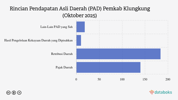 Realisasi Pendapatan Asli Daerah (PAD) Pemkab Klungkung per Oktober 2025