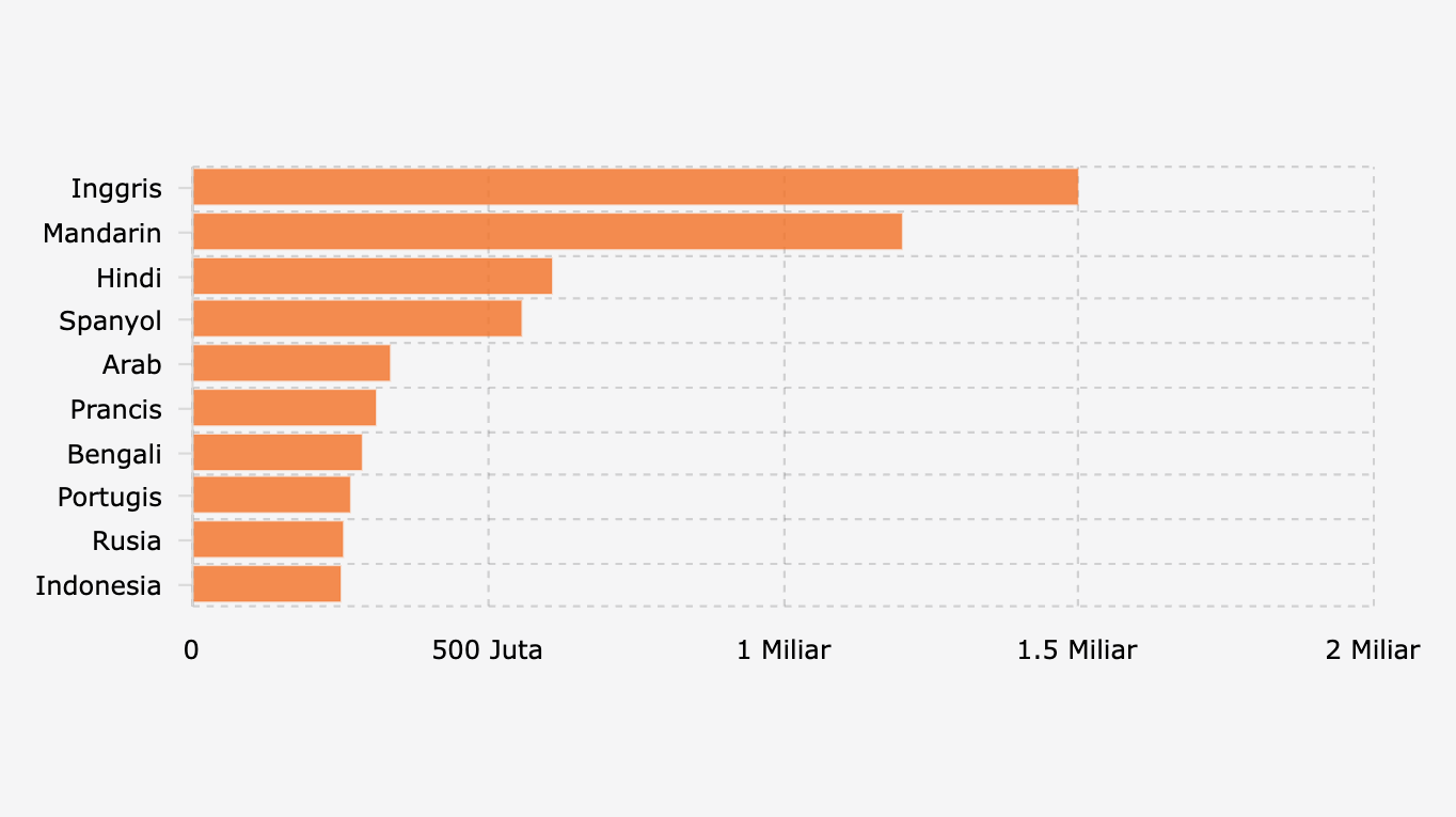 10 Bahasa dengan Pengguna Terbanyak Global (2025)