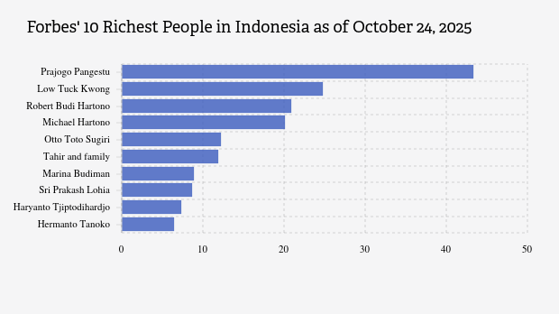 10 Orang Terkaya di Indonesia Versi Forbes Oktober 2025