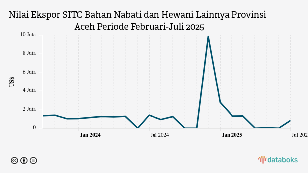 Nilai Ekspor SITC Bahan Nabati dan Hewani Lainnya Provinsi Aceh Periode Februari-Juli 2025