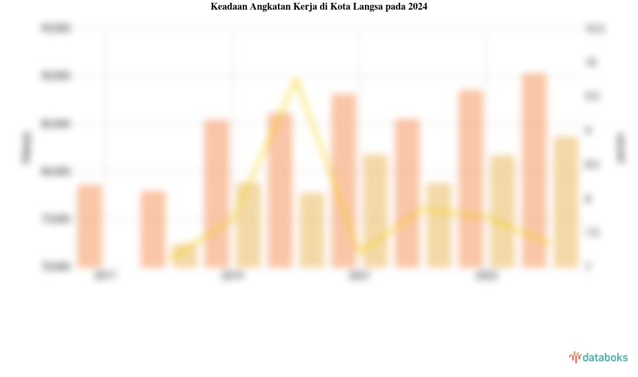 Keadaan Angkatan Kerja di Kota Langsa pada 2024