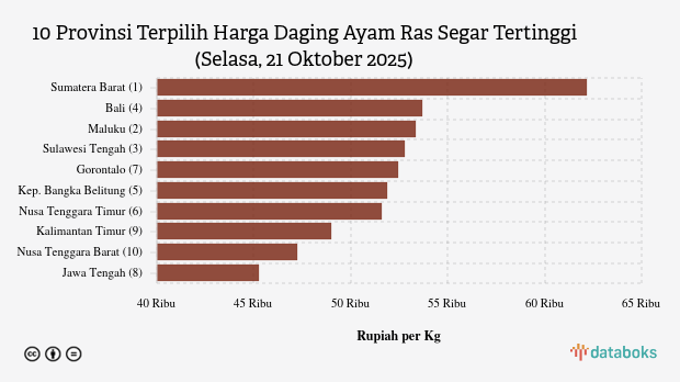 Harga Daging Ayam Ras Segar di Sumatera Barat Termahal Nasional (Selasa, 21 Oktober 2025)