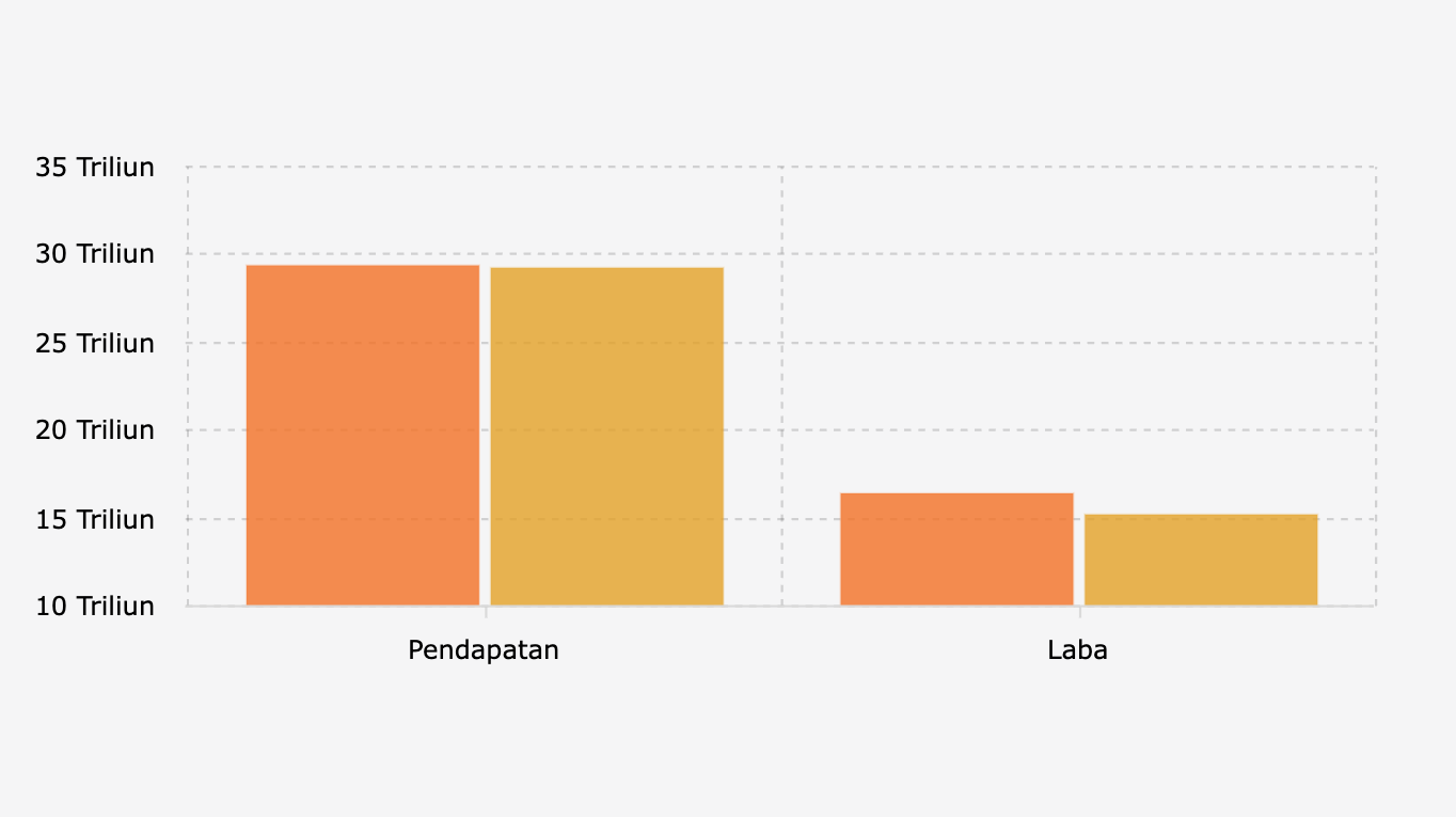Pendapatan Bunga Bersih dan Laba Bersih BNI Periode Januari-September (2024-2025)