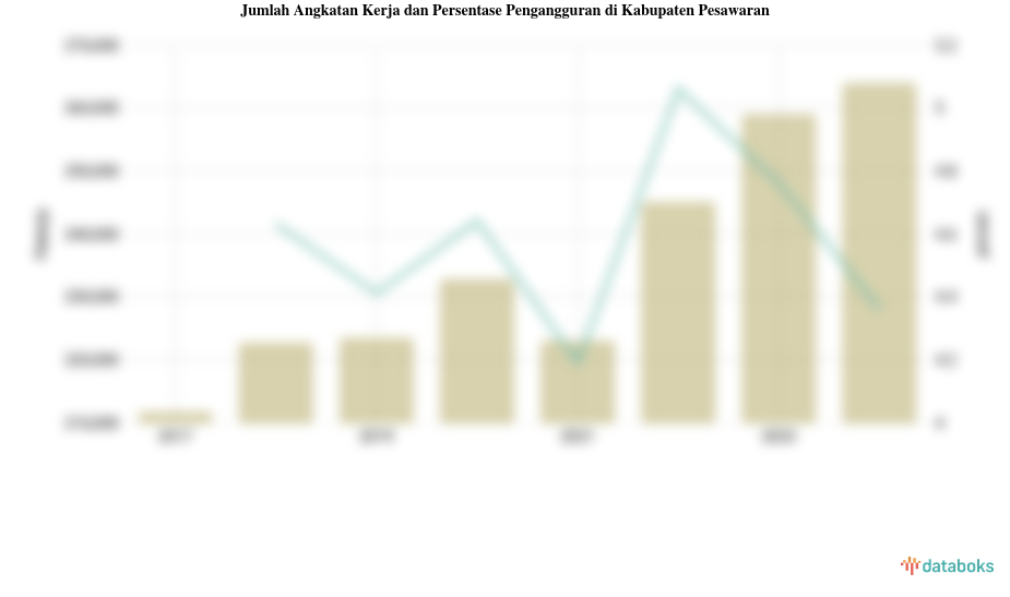 Jumlah Angkatan Kerja dan Persentase Pengangguran di Kabupaten Pesawaran