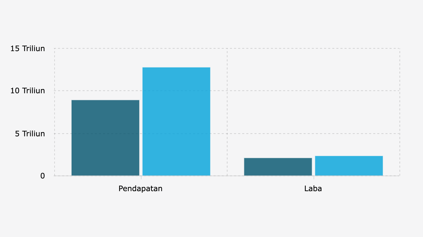 Pendapatan Bunga Bersih dan Laba Bersih BTN Periode Januari-September (2024-2025)