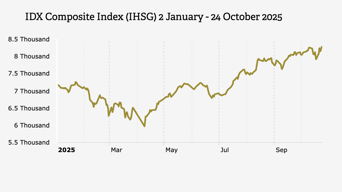 IHSG Turun Tipis 0,03% ke Level 8.271 (Jumat, 24 Oktober 2025)