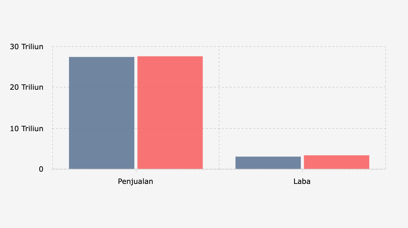 Penjualan Bersih dan Laba Unilever Indonesia Periode Januari-September (2024-2025)