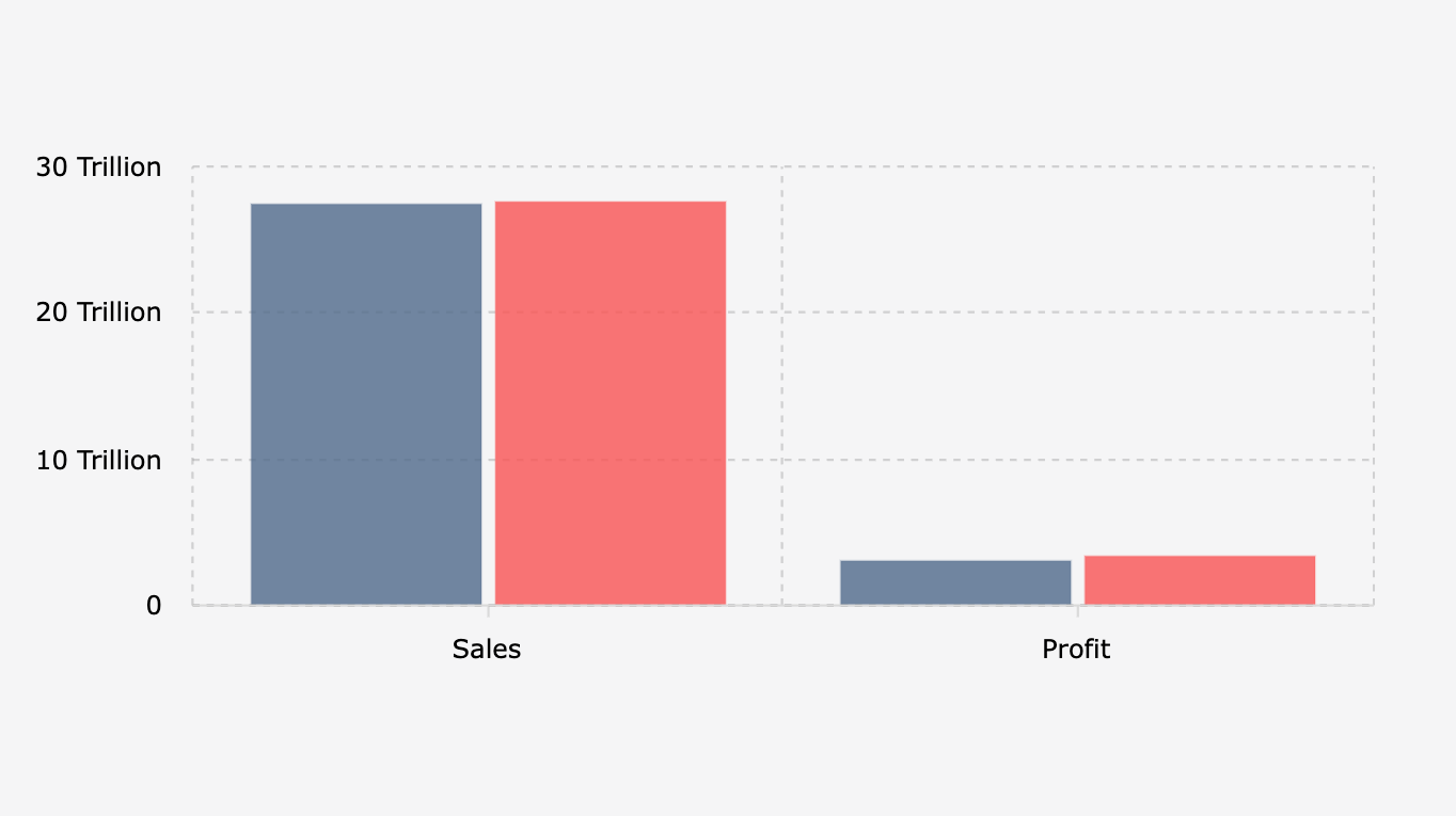 Penjualan Bersih dan Laba Unilever Indonesia Periode Januari-September (2024-2025)