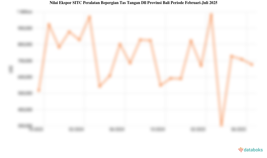 Nilai Ekspor SITC Peralatan Bepergian Tas Tangan Dll Provinsi Bali Periode Februari-Juli 2025