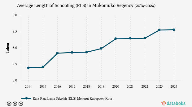 Rata-rata Lama Sekolah Penduduk Mukomuko Sampai Kelas VII pada 2024