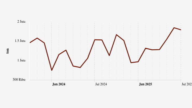 Volume Ekspor SITC Buah Buahan dan Sayur Sayuran Provinsi Sulawesi Utara Periode Februari-Juli 2025