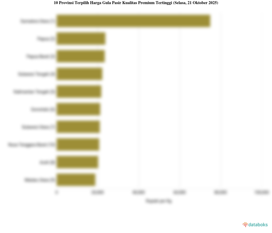 Harga Gula Pasir Kualitas Premium di 10 Provinsi Ini Paling Mahal (Selasa, 21 Oktober 2025)