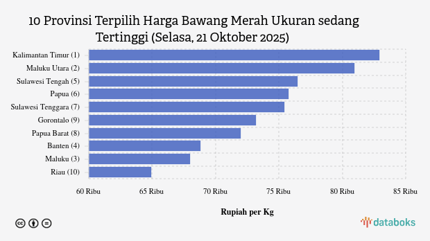 Harga Bawang Merah Ukuran sedang di Kalimantan Timur Termahal Se-Indonesia (Selasa, 21 Oktober 2025)