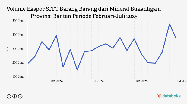 Provinsi Banten Ekspor 370,72 Juta Ton Barang Barang dari Mineral Bukanligam