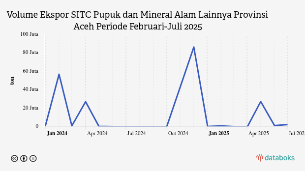 Volume Ekspor SITC Pupuk dan Mineral Alam Lainnya Provinsi Aceh Periode Februari-Juli 2025