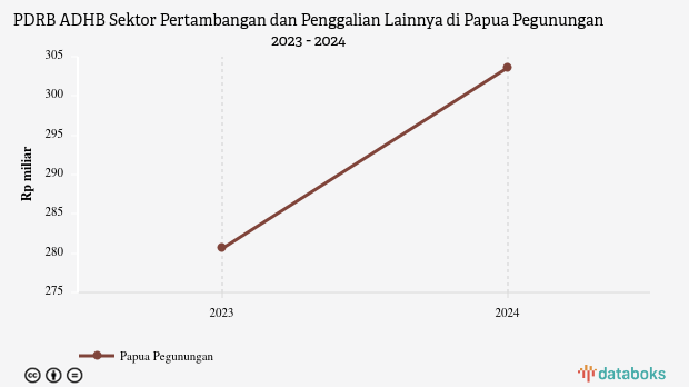 PDRB ADHB Sektor Pertambangan dan Penggalian Lainnya di Papua Pegunungan | 2024