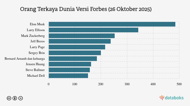 10 Orang Terkaya di Dunia Versi Forbes, Berapa Hartanya? (26 Oktober 2025)