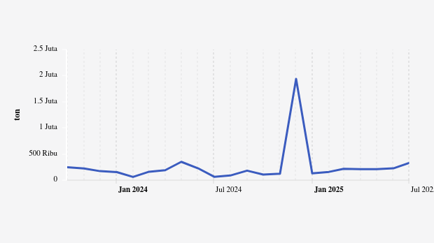 Volume Ekspor SITC Bahan Nabati dan Hewani Lainnya Provinsi Kalimantan Selatan Periode Februari-Juli 2025