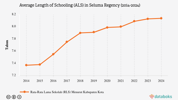 Rata-rata Lama Sekolah di Kabupaten Seluma Capai 8,14 Tahun pada 2024