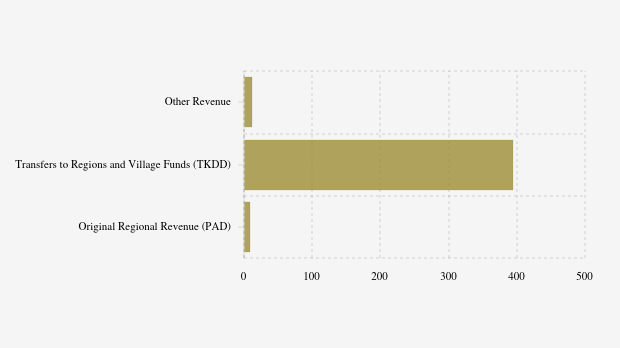 Realisasi Pendapatan Daerah Pemkab Kepulauan Yapen per Oktober 2025