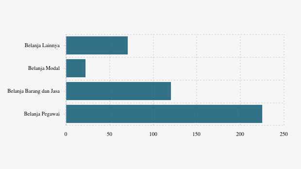 Realisasi Belanja Daerah Pemkab Majene per Oktober 2025