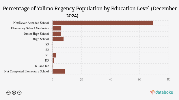 7,61% Penduduk Yalimo Lulusan SMA pada Akhir 2024