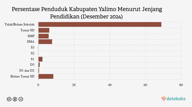 7,61% Penduduk Yalimo Lulusan SMA pada Akhir 2024