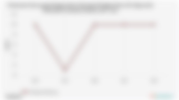 Persentase Desa yang Sebagian Besar Keluarga Menggunakan LPG 3Kg untuk Memasak di Sulawesi Selatan | 2024