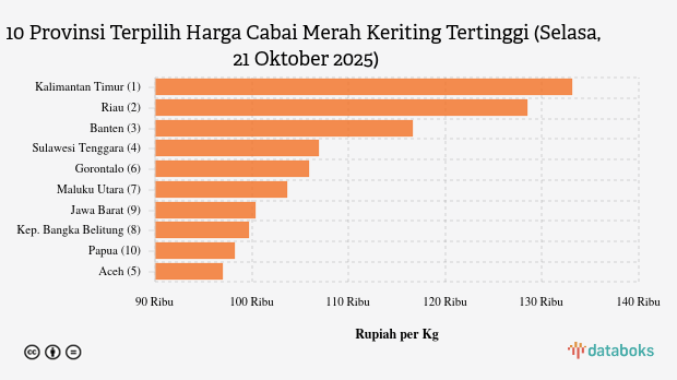 Harga Cabai Merah Keriting di 10 Provinsi Ini Paling Mahal (Selasa, 21 Oktober 2025)