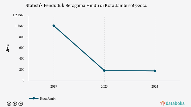 0,03% Penduduk di Kota Jambi Beragama Hindu