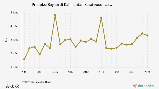Produksi Bayam di Kalimantan Barat | 2024