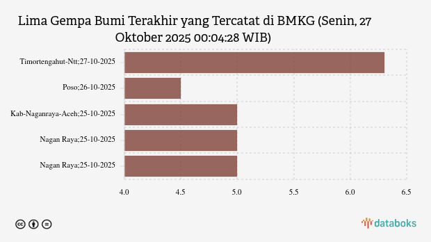 Gempa Hari Ini Senin, 27 Oktober 2025 Guncang Timortengahut NTT