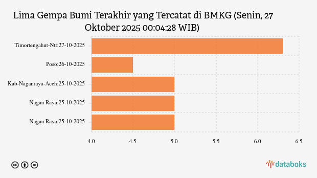 BMKG: Gempa Terkini di Timur Laut Timortengahut NTT Magnitudo 6,3, Tak Berpotensi Tsunami