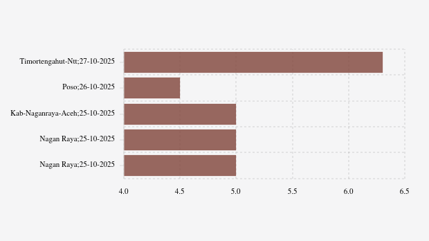 Info Gempa Senin, 27 Oktober 2025 di Timortengahut NTT 6,3 M, Tak Berpotensi Tsunami