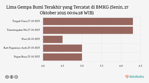 BMKG: Gempa Terkini di Timur Laut Timor Tengah Utara Magnitudo 6,3, Tak Berpotensi Tsunami