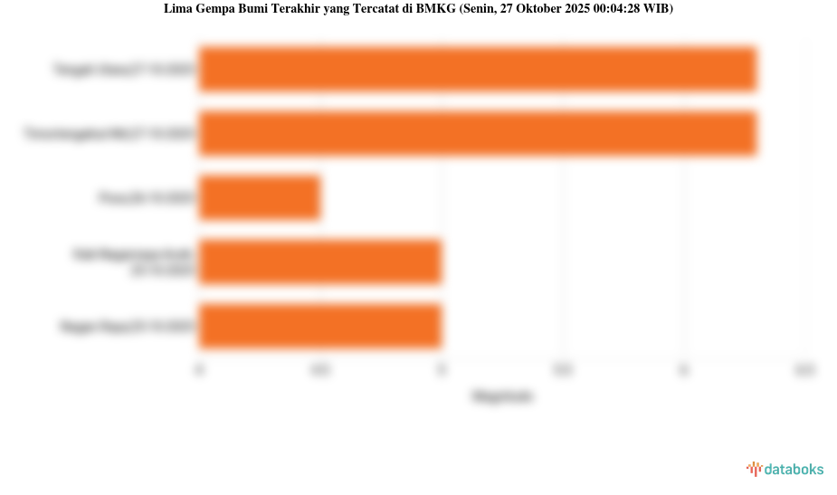 Gempa Hari Ini Senin, 27 Oktober 2025 Guncang Timor Tengah Utara