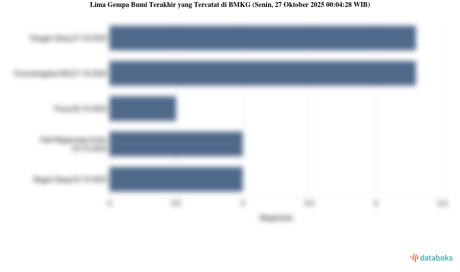 Gempa Terkini 6,3 M (Magnitudo) Guncang Wilayah Timor Tengah Utara