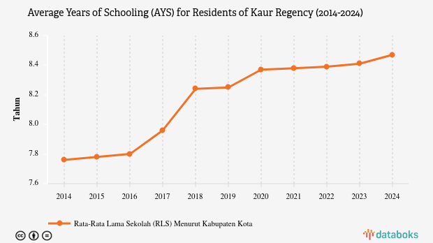 Rata-rata Lama Sekolah Penduduk Kabupaten Kaur Sampai Kelas VIII pada 2024