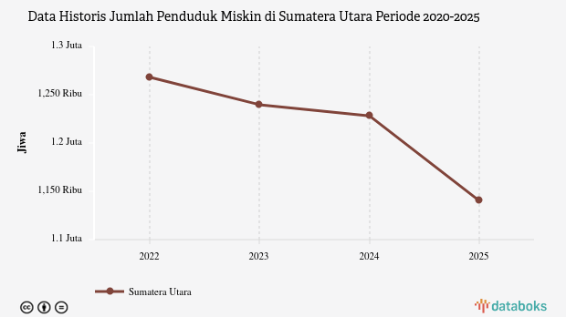 Maret 2025, Jumlah Penduduk Miskin di Sumatera Utara 1,14 Juta Jiwa