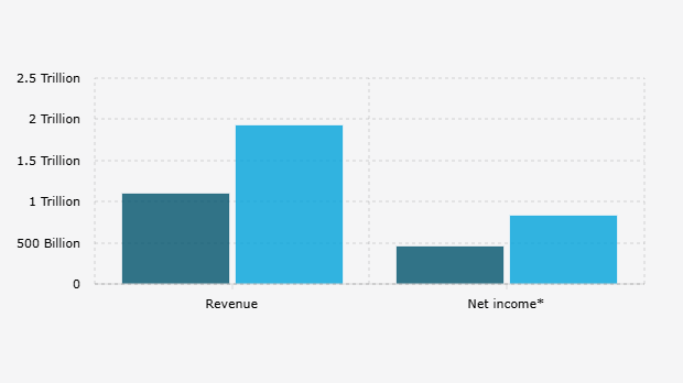 Pendapatan dan Laba Bersih* PT DCI Indonesia Tbk/DCII per Kuartal III (2024-2025)