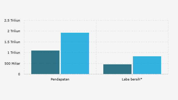 Pendapatan dan Laba Bersih* PT DCI Indonesia Tbk/DCII per Kuartal III (2024-2025)