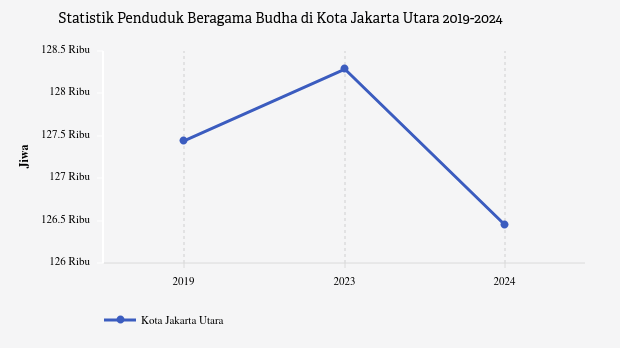 6,9% Penduduk di Kota Jakarta Utara Beragama Budha