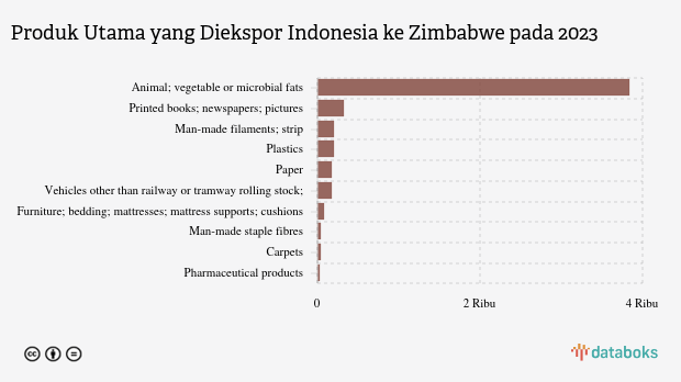 Ekspor Animal, Vegetable Or Microbial Fats Indonesia ke Zimbabwe Naik Menjadi US$ 3,84 Juta