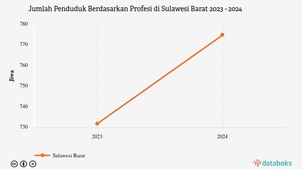 Jumlah Penduduk Berdasarkan Profesi di Sulawesi Barat | 2024
