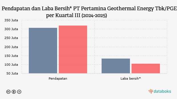Pendapatan dan Laba Bersih* PT Pertamina Geothermal Energy Tbk/PGEO per Kuartal III (2024-2025)