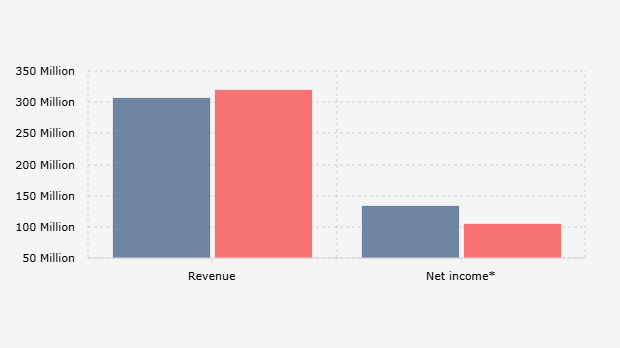 Pendapatan dan Laba Bersih* PT Pertamina Geothermal Energy Tbk/PGEO per Kuartal III (2024-2025)