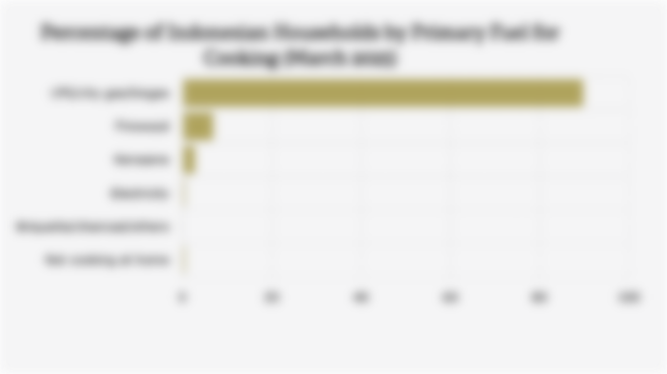 Percentage of Indonesian Households by Primary Fuel for Cooking (March 2025)