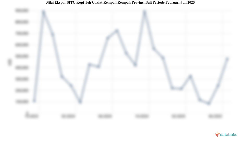 Provinsi Bali Ekspor US$476,79 Ribu Kopi Teh Coklat Rempah Rempah